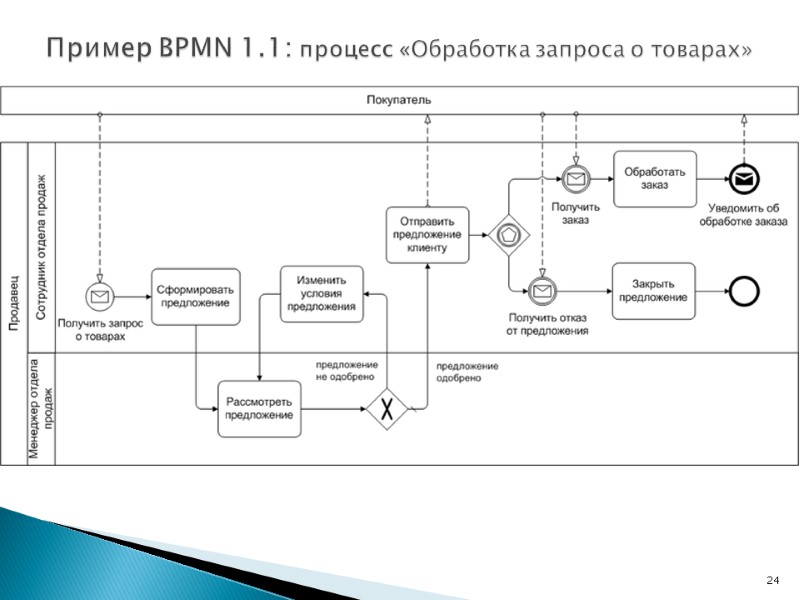 24 Пример BPMN 1.1: процесс «Обработка запроса о товарах»